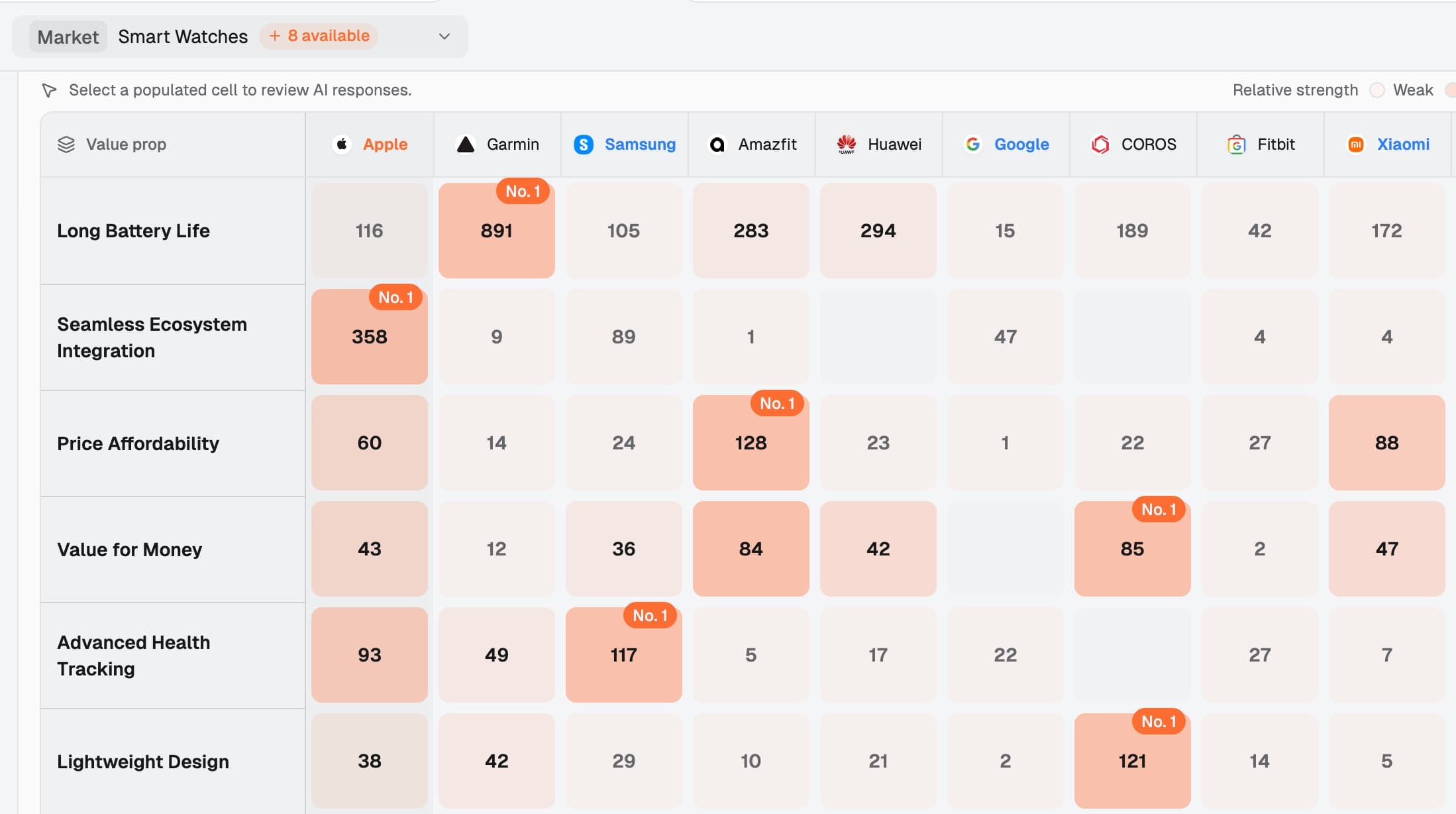 Brand × Value Prop Share Heatmap