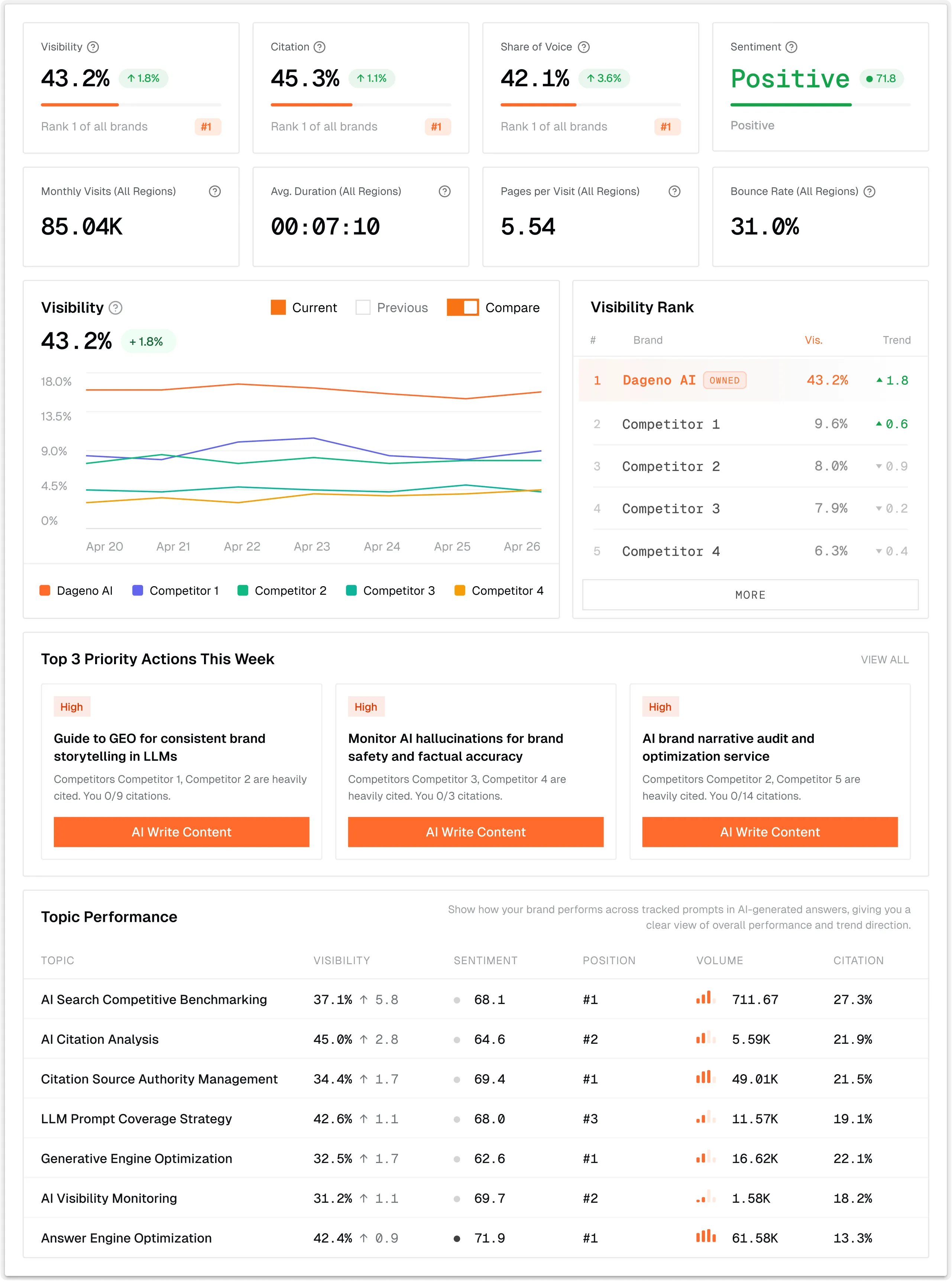 Dageno AI answer-engine performance monitoring dashboard