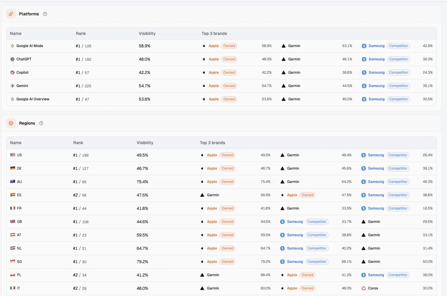 Cross-model and regional benchmarking for Apple in Smart Watches, with platform and regional ranks and AI visibility