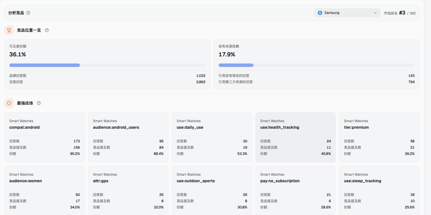真实中文后台截图:Samsung 竞品研究