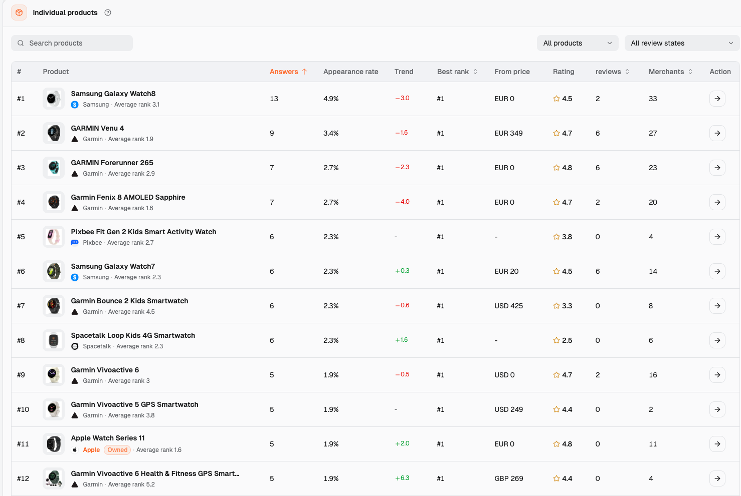 Smart Watches individual-products table showing Apple Watch Series 11 at rank 11 with 5 answers and a 1.9 percent appearance rate