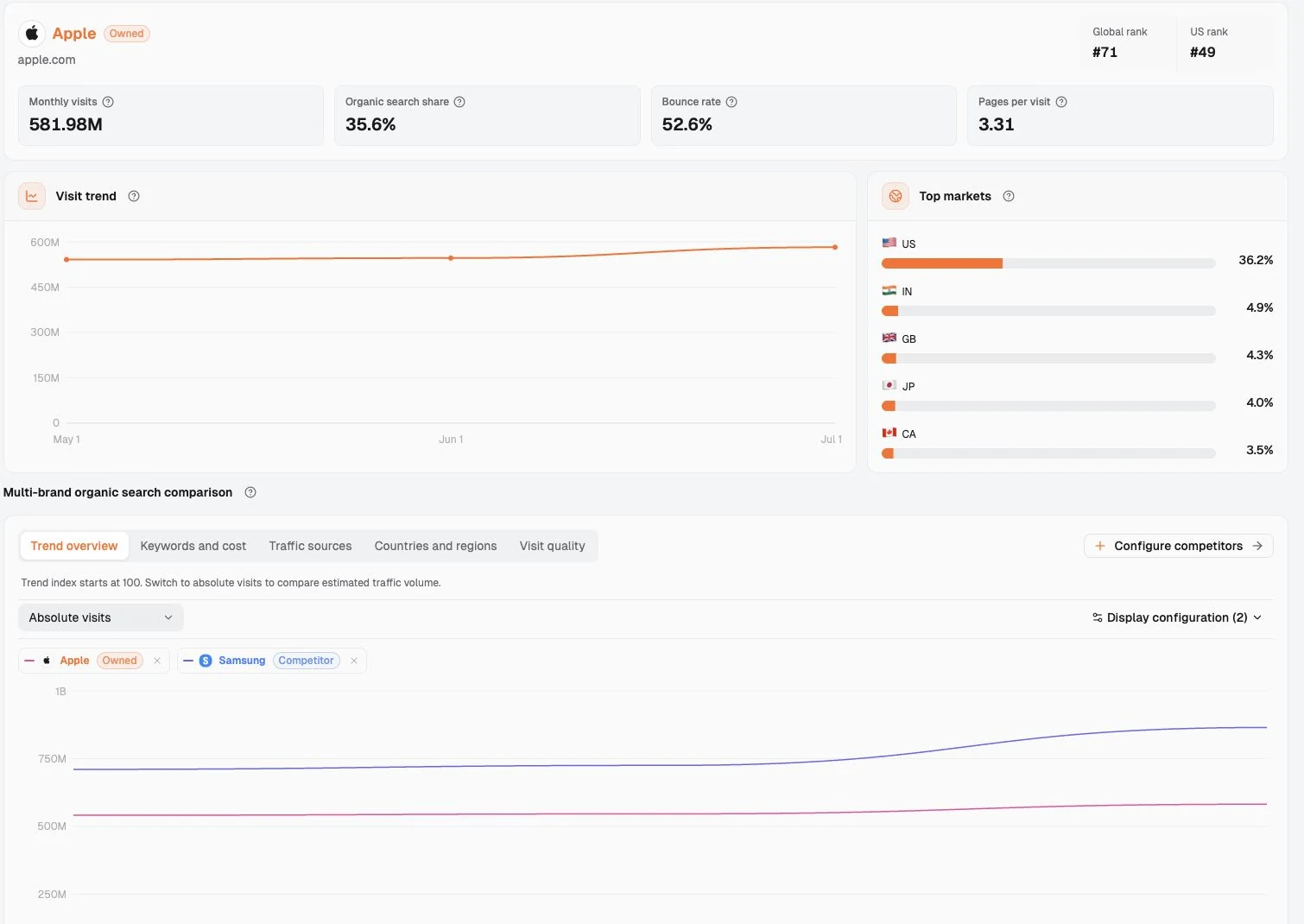 Organic Search Market Intelligence showing third-party estimated visits and top markets for apple.com