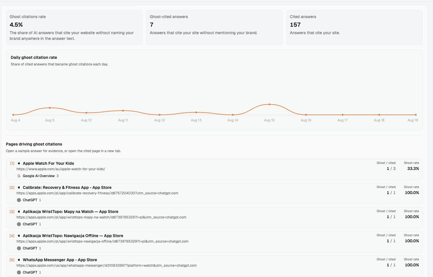 Die Apple-Ghostzitat-Ansicht zeigt eine Quote von 4,5 Prozent, 7 Ghostzitate, 157 zitierte Antworten, einen Trend und zitierte Apple-Seiten.
