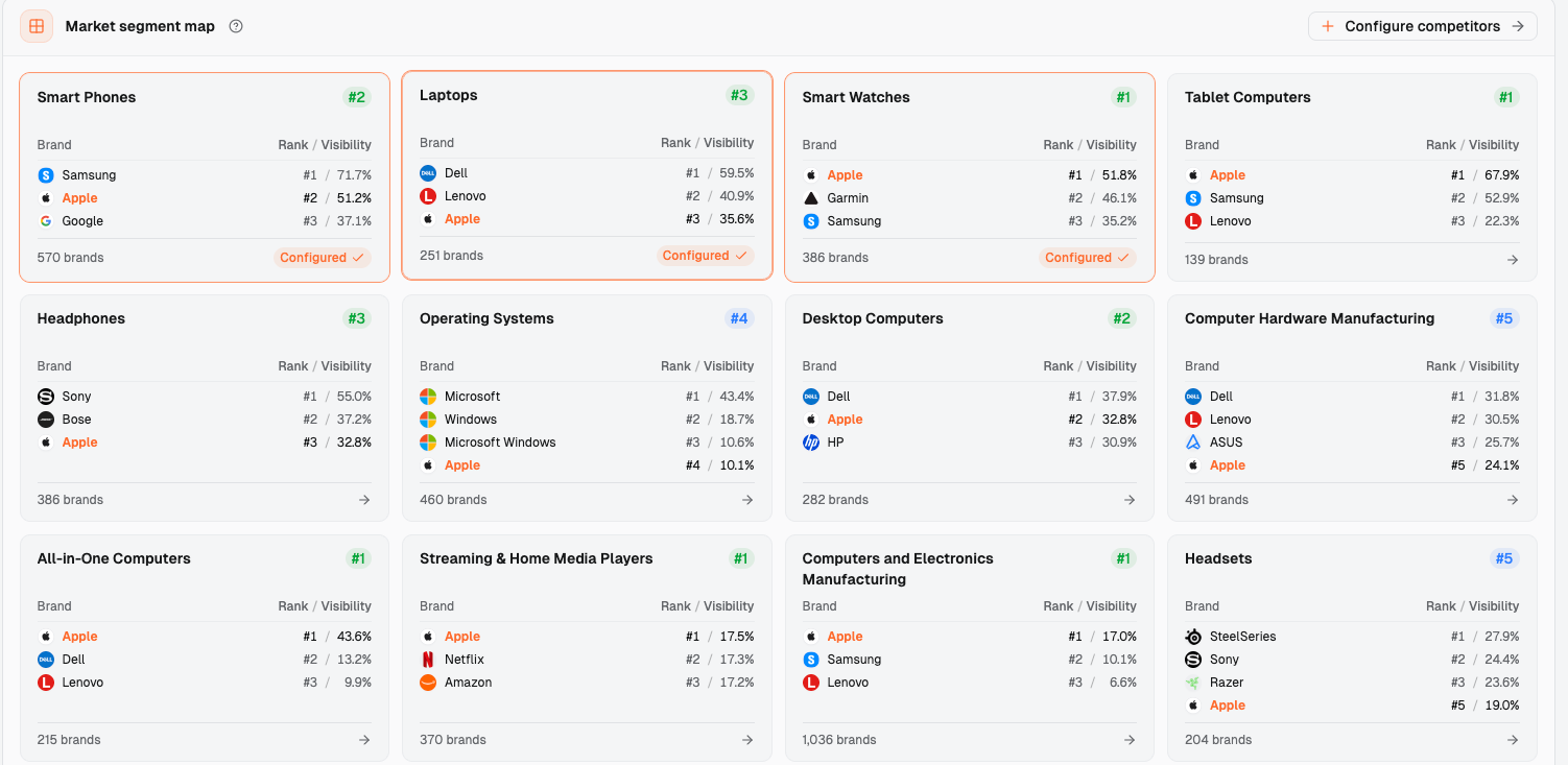 Market Segment map showing Apple at rank 2 in Smart Phones, rank 3 in Laptops, and rank 1 in Smart Watches and Tablet Computers