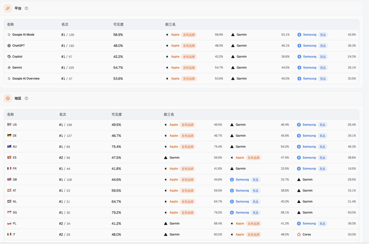 Apple 智能手表在各模型和地区的排名与可见度