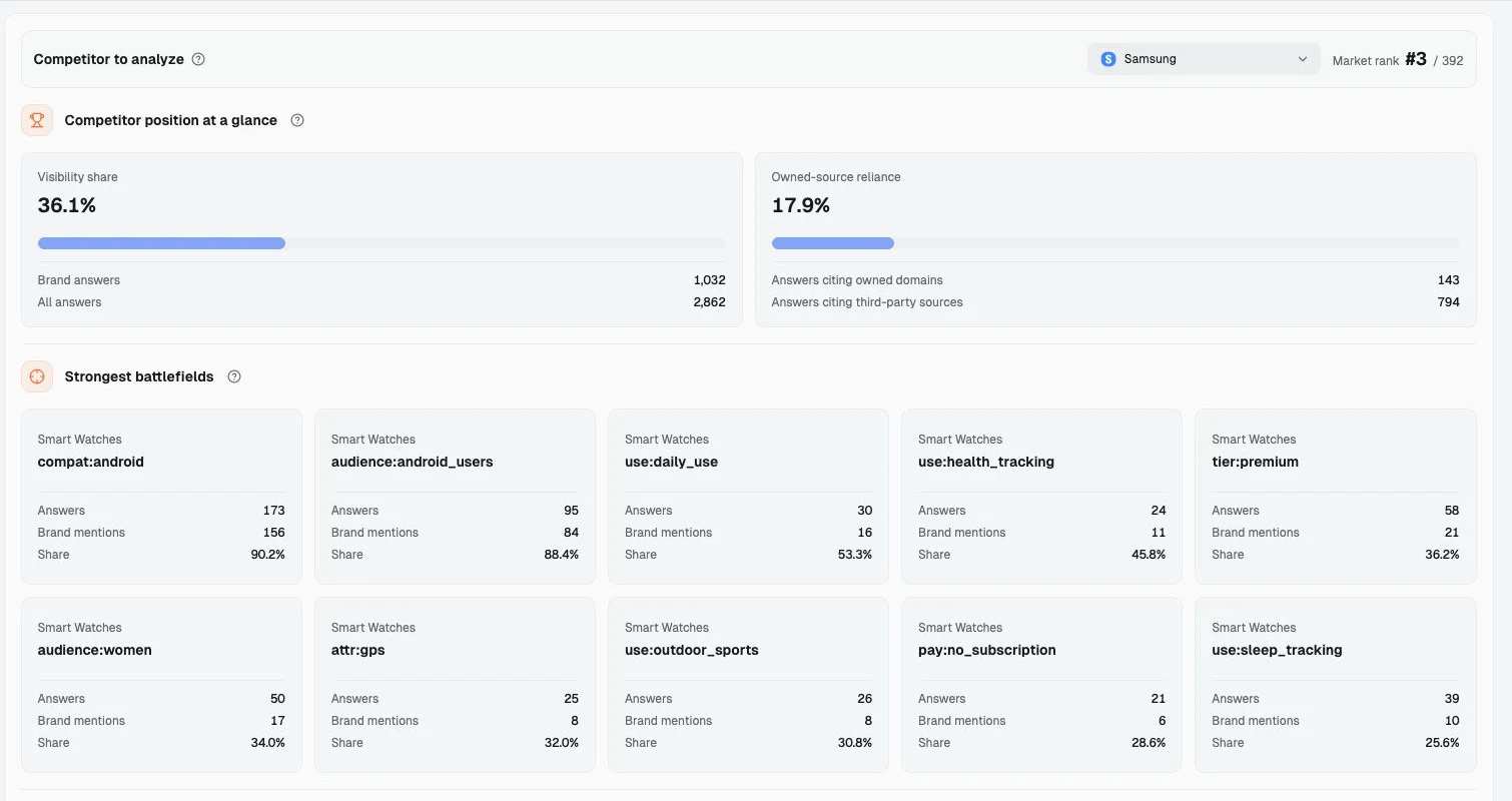 Samsung competitor research showing 36.1 percent visibility, 17.9 percent owned-source reliance, and strongest Smart Watches battlefields