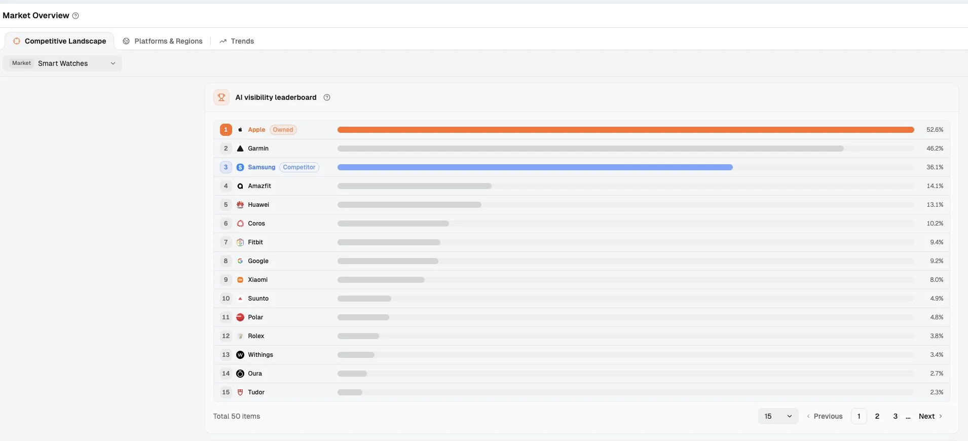 Dageno Market Overview showing Apple first at 52.6 percent AI visibility and Samsung third at 36.1 percent in Smart Watches
