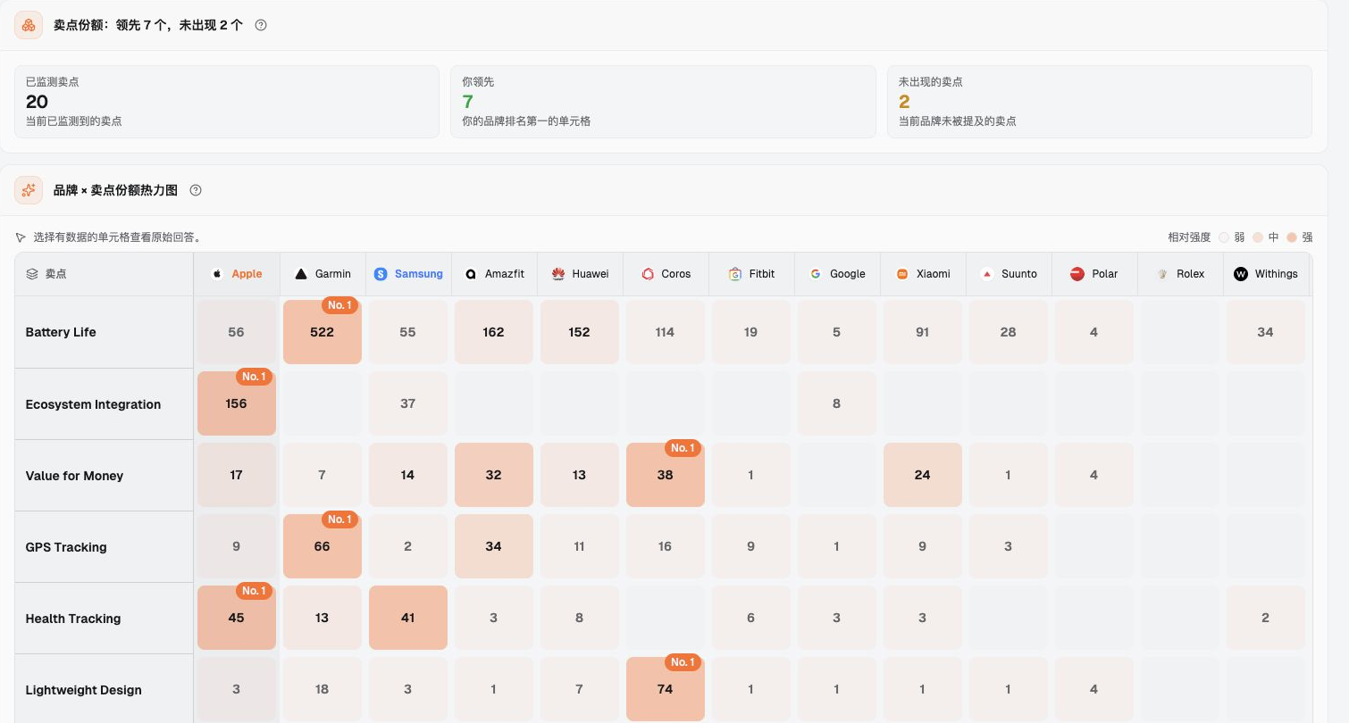 真实中文后台截图:品牌卖点