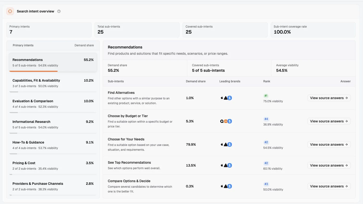 Smart Watches Search Intent overview showing 7 primary intents, 25 sub-intents, and Recommendations at 55.2 percent demand share